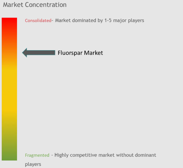 Fluorspar Market Concentration